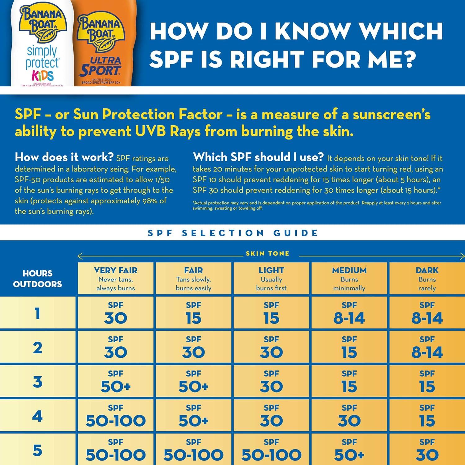 image:imageBanana Boat Sport Ultra SPF 30 Sunscreen Spray Banana Boat Sunscreen Spray SPF 30 Water Resistant Oxybenzone Free 6oz each Twin Pack95 Ounce Pack of 4